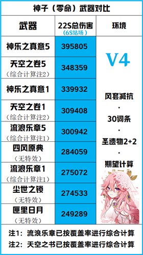 原神八重神子强度怎么样 值得抽0命来练吗