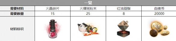 白夜极光比比比约恩觉醒材料一览-白夜极光比比比约恩觉醒材料大全