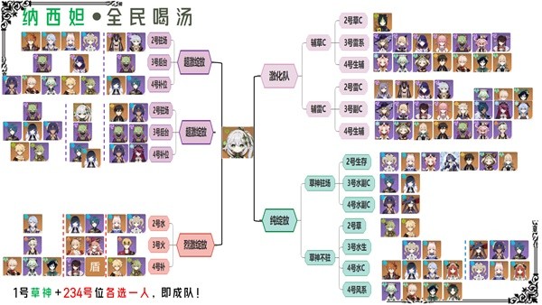 《原神》3.2草神纳西妲配队攻略 纳西妲各体系配队详解