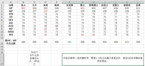 《皇家骑士团重生》前中期职业成长率总结