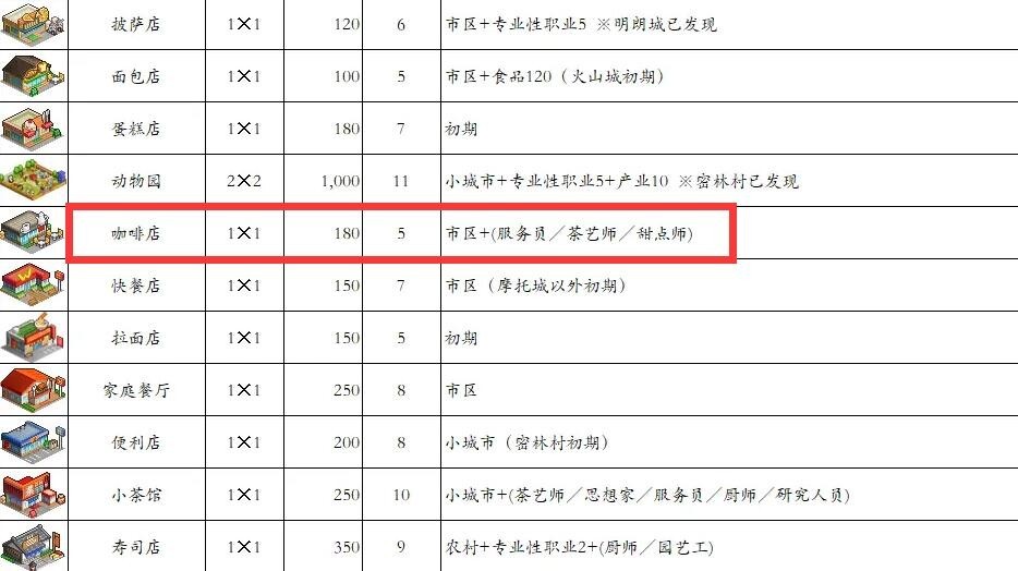 都市大亨物语咖啡店在哪-都市大亨物语咖啡店解锁条件一览2023